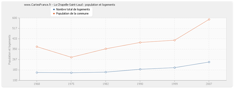 La Chapelle-Saint-Laud : population et logements